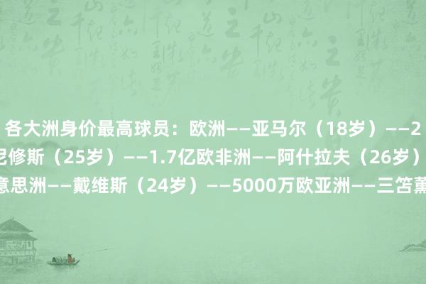 各大洲身价最高球员：欧洲——亚马尔（18岁）——2亿欧南好意思洲——维尼修斯（25岁）——1.7亿欧非洲——阿什拉夫（26岁）——8000万欧北好意思洲——戴维斯（24岁）——5000万欧亚洲——三笘薫（28岁）——4000万欧大洋洲——伍德（33岁）——1000万欧各大洲球员总身价排行（有德回身价的球员）：欧洲（42151东说念主）——392.7亿欧南好意思洲（12111东说念主）——114.6