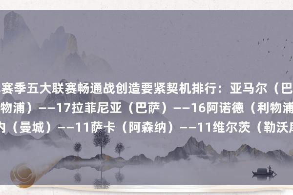 本赛季五大联赛畅通战创造要紧契机排行：　　亚马尔（巴萨）——17　　萨拉赫（利物浦）——17　　拉菲尼亚（巴萨）——16　　阿诺德（利物浦）——12　　德布劳内（曼城）——11　　萨卡（阿森纳）——11　　维尔茨（勒沃库森）——11　　孙兴慜（热刺）——11　　帕尔默（切尔西）——11　　李刚仁（巴黎）——10体育录像/图片